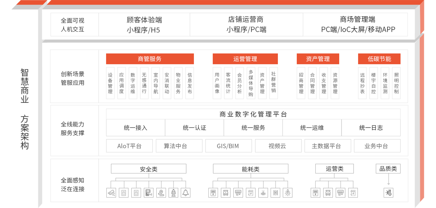 方案架构